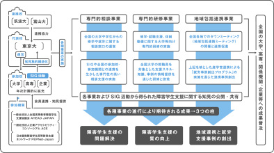 社会で活躍する障害学生支援プラットフォーム形成事業の概要